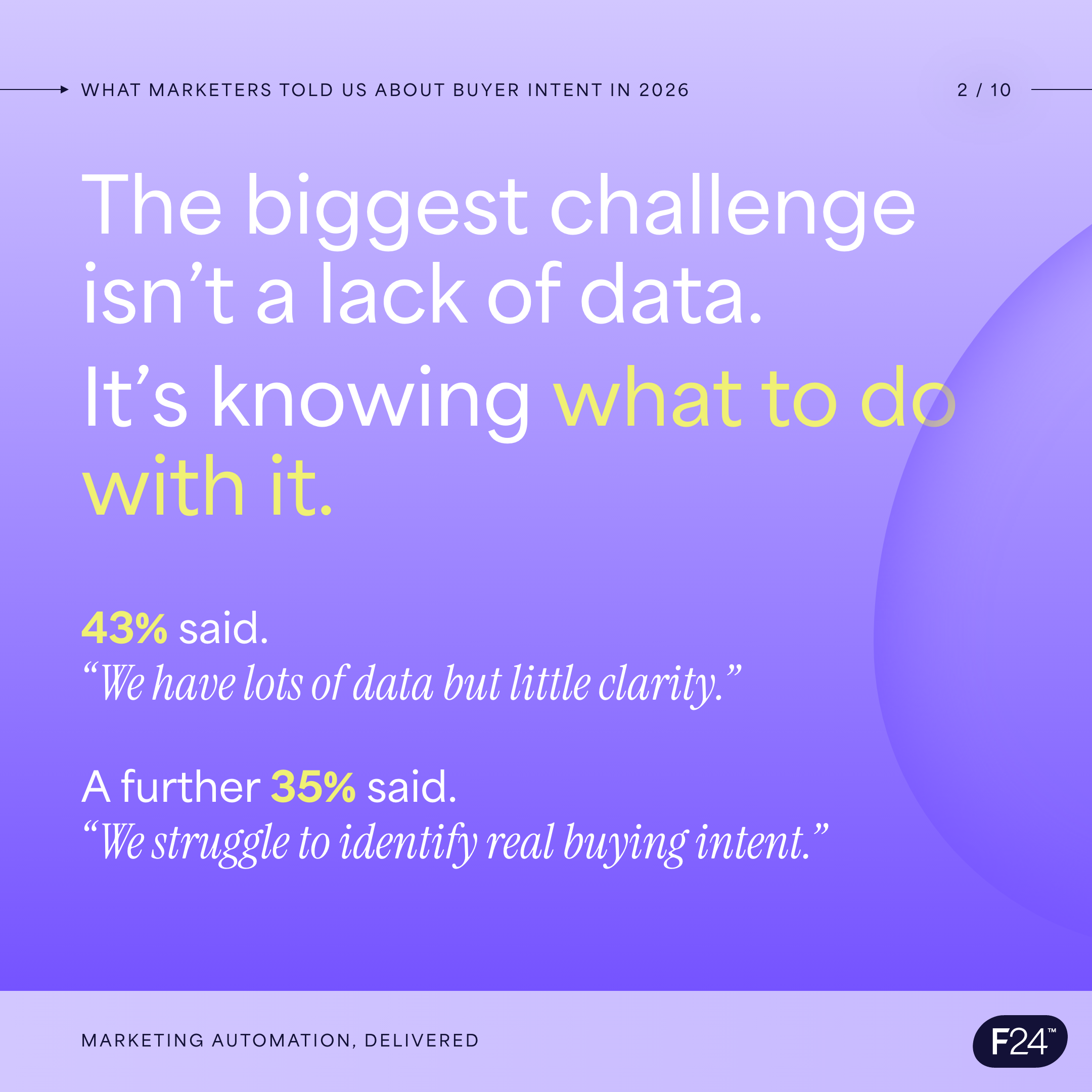 The biggest challenge is knowing what to do with data. 43% say their data lacks clarity; 35% struggle to identify real buying intent.