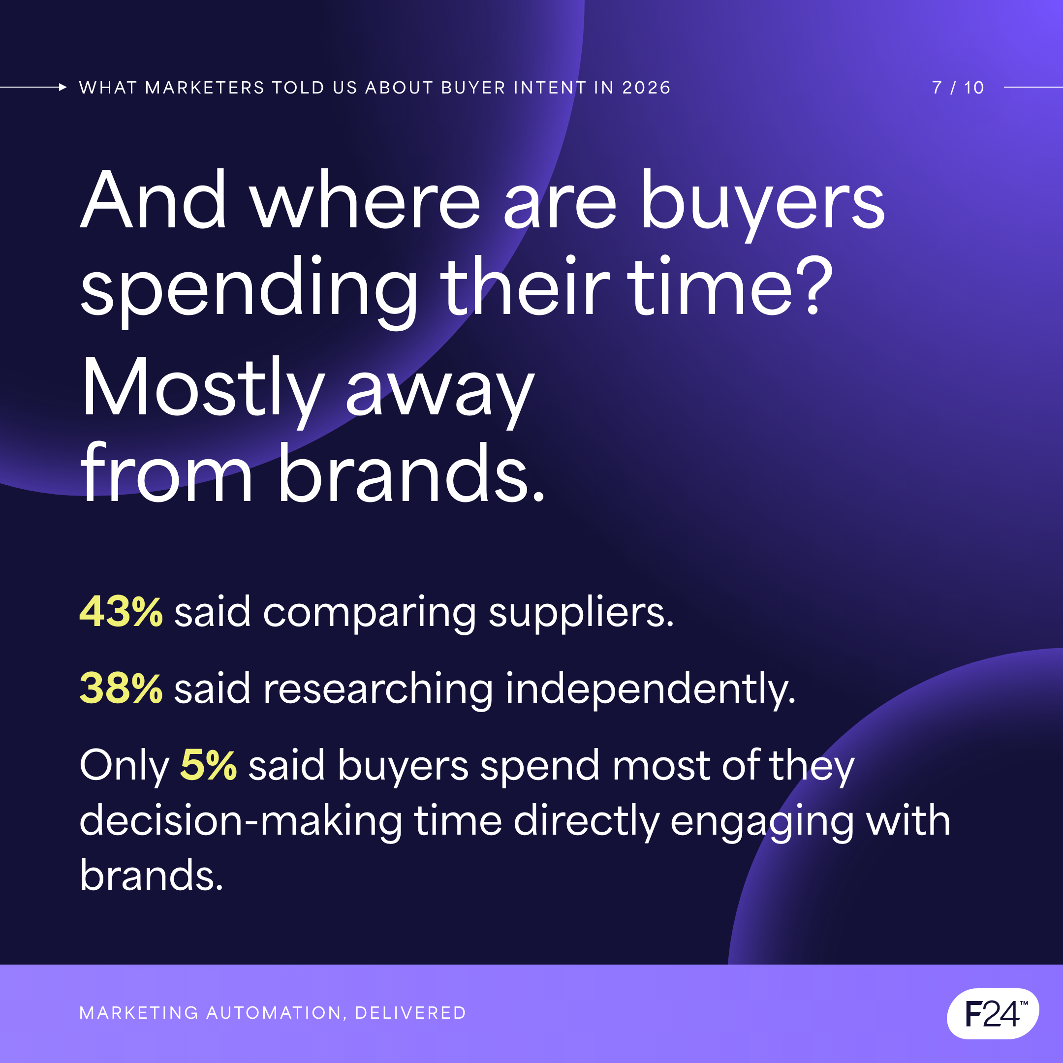 Buyers spend much of their time away from brands. 43% compare suppliers; 38% research independently; 5% directly engage with brands.