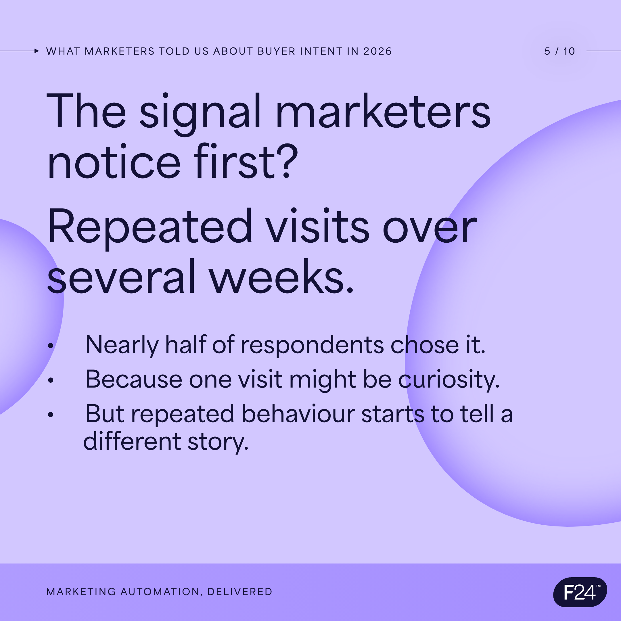 The signal marketers notice first: repeated visits over several weeks. Repeated behaviour tells a different story from one visit.